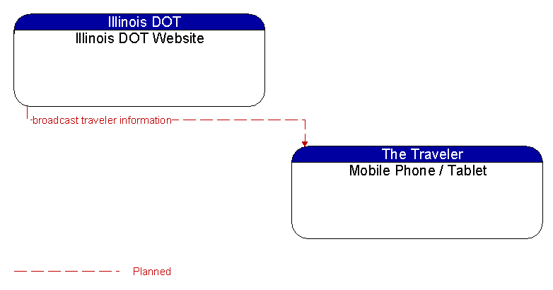 Illinois DOT Website to Mobile Phone / Tablet Interface Diagram
