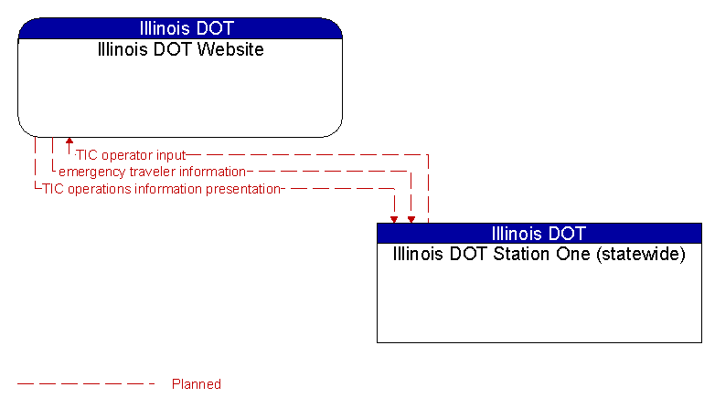Illinois DOT Website to Illinois DOT Station One (statewide) Interface Diagram