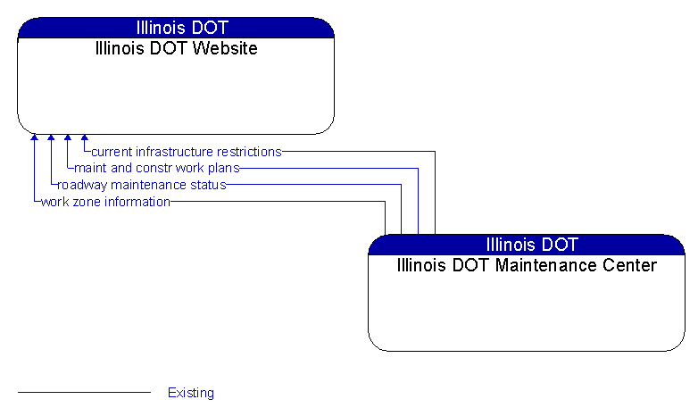 Illinois DOT Website to Illinois DOT Maintenance Center Interface Diagram
