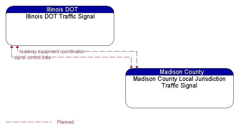 Illinois DOT Traffic Signal to Madison County Local Jurisdiction Traffic Signal Interface Diagram