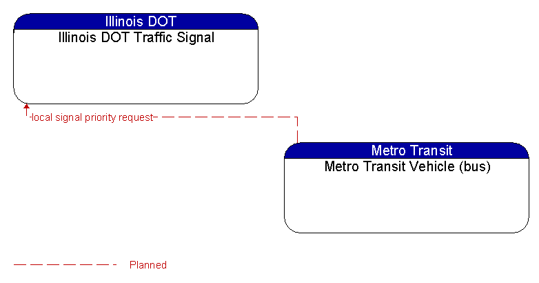 Illinois DOT Traffic Signal to Metro Transit Vehicle (bus) Interface Diagram