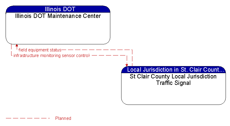 Illinois DOT Maintenance Center to St Clair County Local Jurisdiction Traffic Signal Interface Diagram