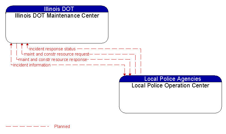 Illinois DOT Maintenance Center to Local Police Operation Center Interface Diagram