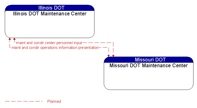 Illinois DOT Maintenance Center to Missouri DOT Maintenance Center Interface Diagram