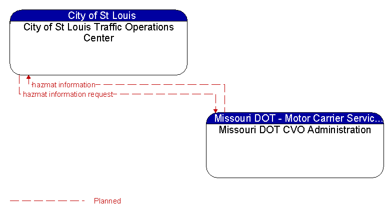 City of St Louis Traffic Operations Center to Missouri DOT CVO Administration Interface Diagram