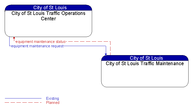 City of St Louis Traffic Operations Center to City of St Louis Traffic Maintenance Interface Diagram