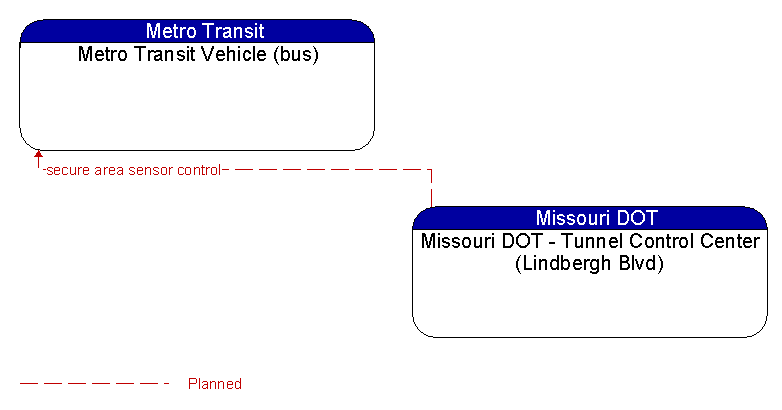 Metro Transit Vehicle (bus) to Missouri DOT - Tunnel Control Center (Lindbergh Blvd) Interface Diagram