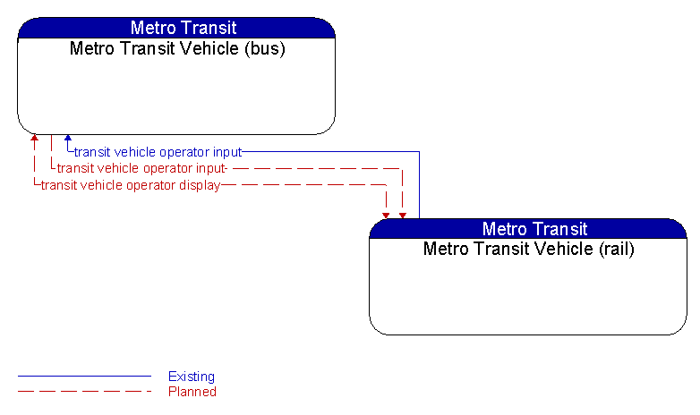 Metro Transit Vehicle (bus) to Metro Transit Vehicle (rail) Interface Diagram
