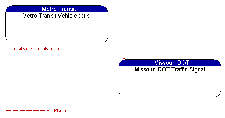 Metro Transit Vehicle (bus) to Missouri DOT Traffic Signal Interface Diagram