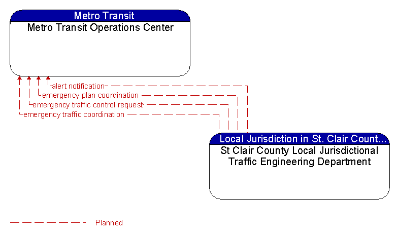 Metro Transit Operations Center to St Clair County Local Jurisdictional Traffic Engineering Department Interface Diagram