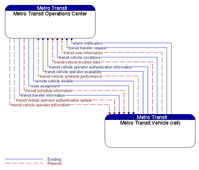 Metro Transit Operations Center to Metro Transit Vehicle (rail) Interface Diagram