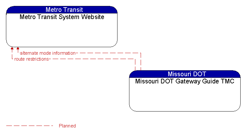 Metro Transit System Website to Missouri DOT Gateway Guide TMC Interface Diagram