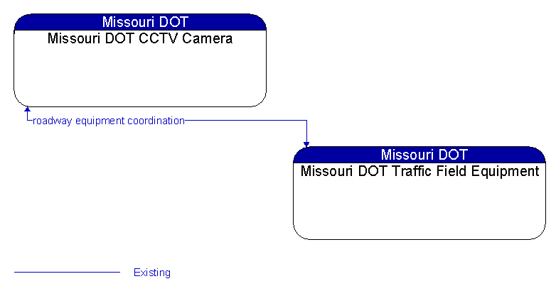 Missouri DOT CCTV Camera to Missouri DOT Traffic Field Equipment Interface Diagram