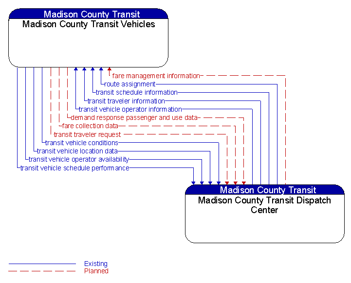Madison County Transit Vehicles to Madison County Transit Dispatch Center Interface Diagram