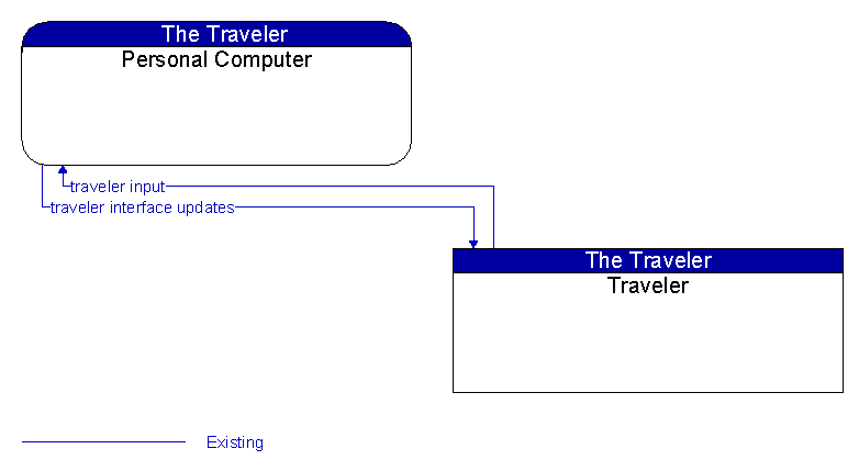 Personal Computer to Traveler Interface Diagram