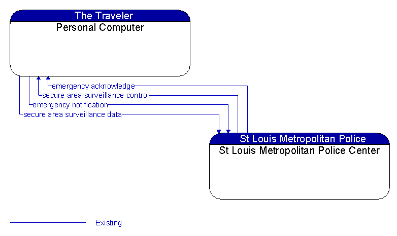 Personal Computer to St Louis Metropolitan Police Center Interface Diagram