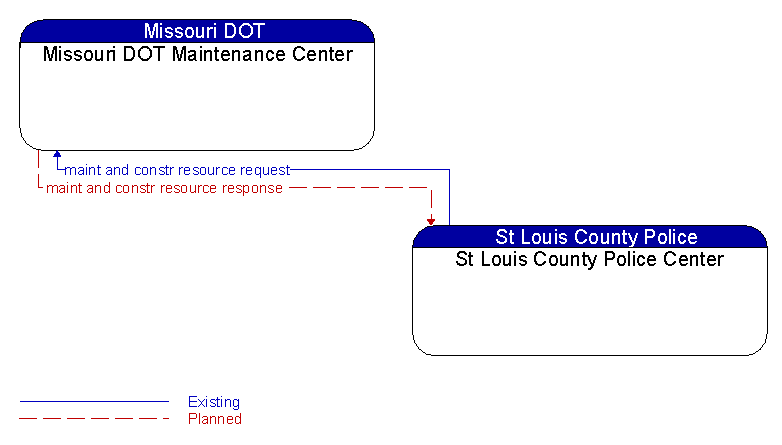 Missouri DOT Maintenance Center to St Louis County Police Center Interface Diagram