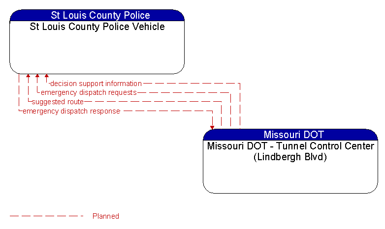 St Louis County Police Vehicle to Missouri DOT - Tunnel Control Center (Lindbergh Blvd) Interface Diagram