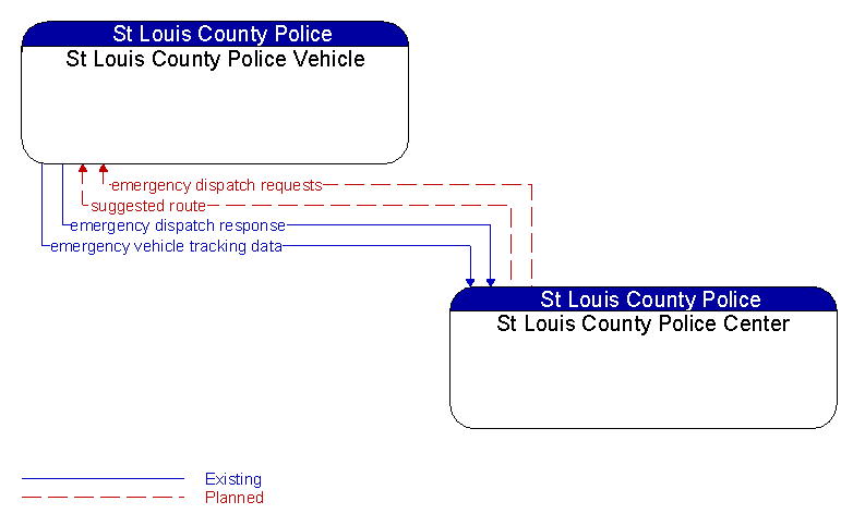 St Louis County Police Vehicle to St Louis County Police Center Interface Diagram
