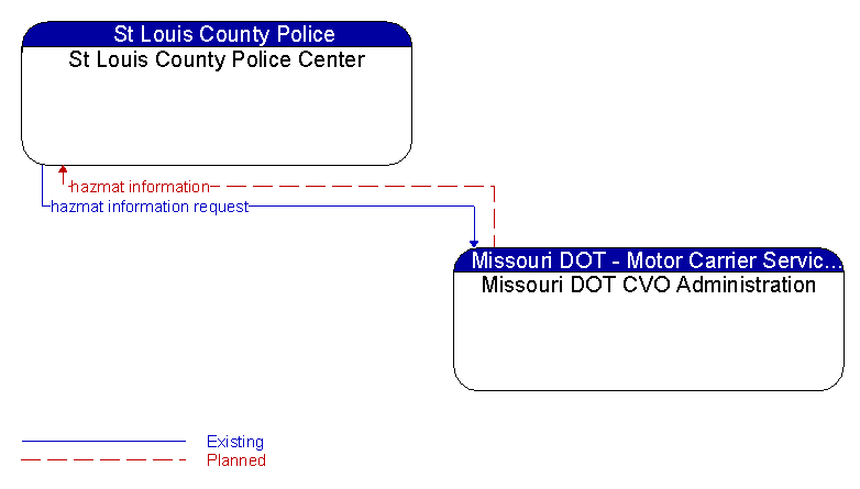 St Louis County Police Center to Missouri DOT CVO Administration Interface Diagram