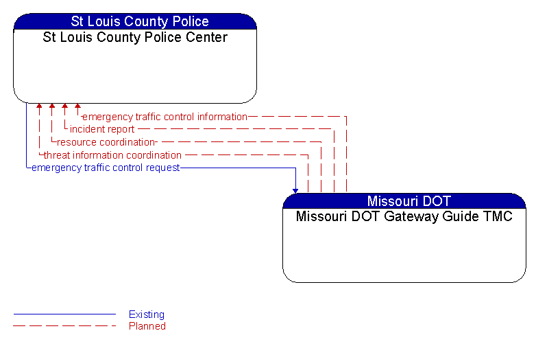 St Louis County Police Center to Missouri DOT Gateway Guide TMC Interface Diagram