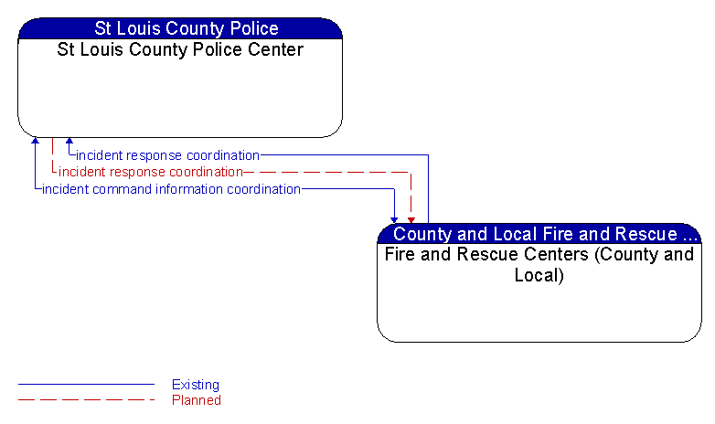 St Louis County Police Center to Fire and Rescue Centers (County and Local) Interface Diagram