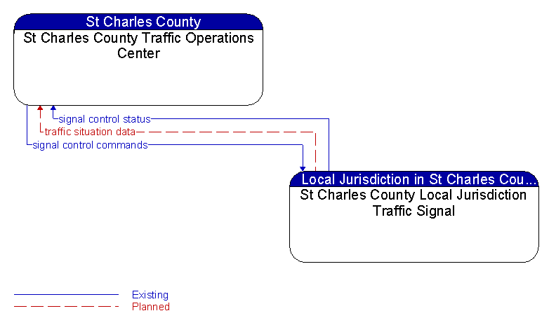 St Charles County Traffic Operations Center to St Charles County Local Jurisdiction Traffic Signal Interface Diagram