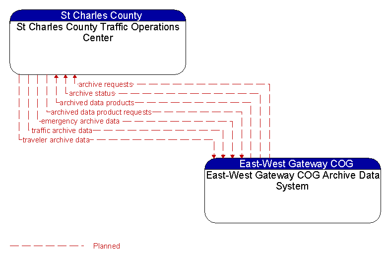 St Charles County Traffic Operations Center to East-West Gateway COG Archive Data System Interface Diagram
