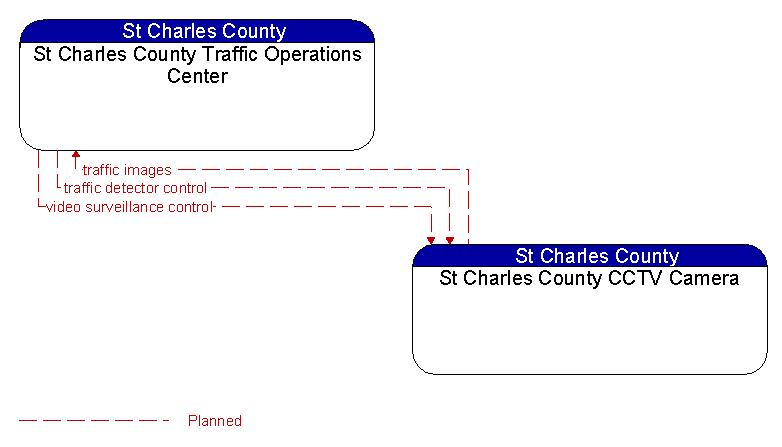 St Charles County Traffic Operations Center to St Charles County CCTV Camera Interface Diagram