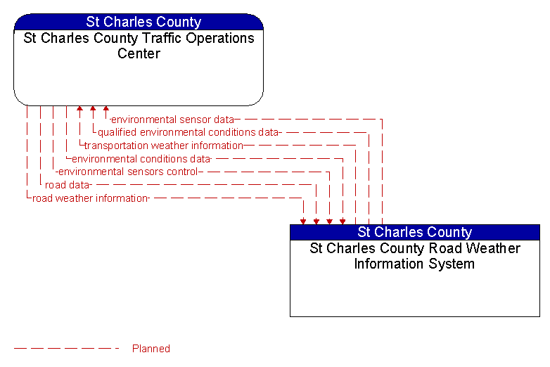 St Charles County Traffic Operations Center to St Charles County Road Weather Information System Interface Diagram