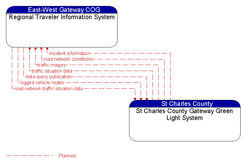Regional Traveler Information System to St Charles County Gateway Green Light System Interface Diagram