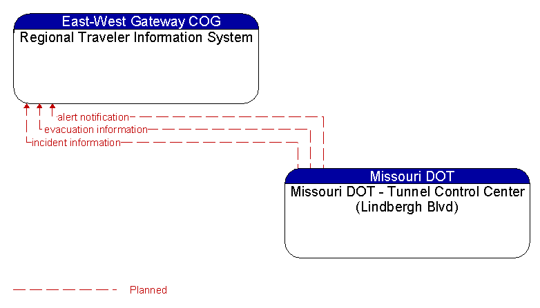 Regional Traveler Information System to Missouri DOT - Tunnel Control Center (Lindbergh Blvd) Interface Diagram