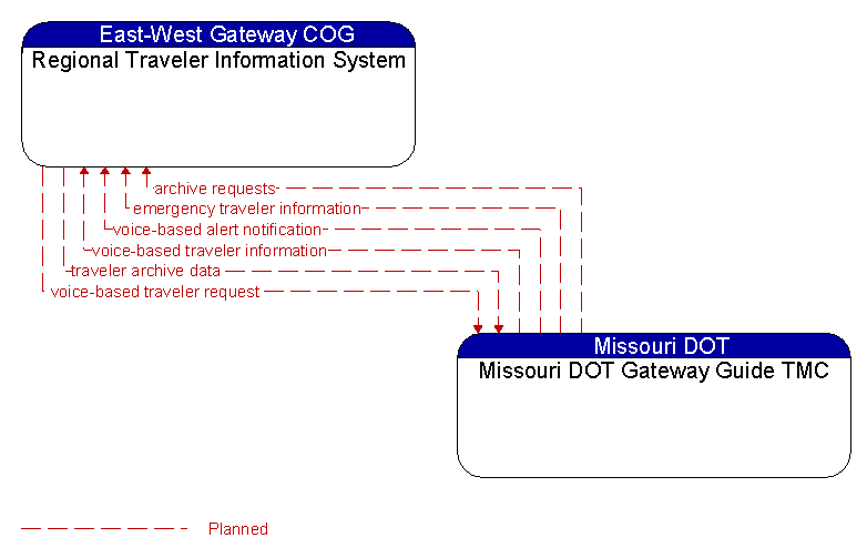 Regional Traveler Information System to Missouri DOT Gateway Guide TMC Interface Diagram