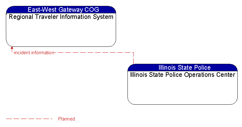 Regional Traveler Information System to Illinois State Police Operations Center Interface Diagram
