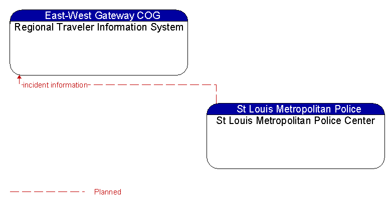 Regional Traveler Information System to St Louis Metropolitan Police Center Interface Diagram