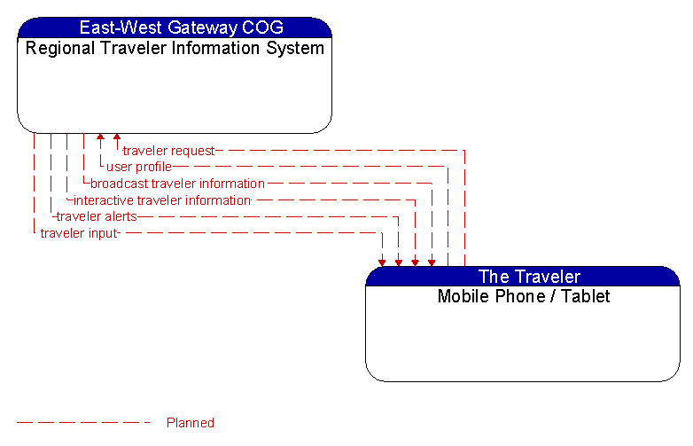 Regional Traveler Information System to Mobile Phone / Tablet Interface Diagram