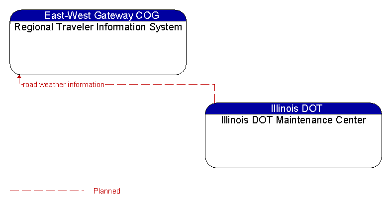Regional Traveler Information System to Illinois DOT Maintenance Center Interface Diagram
