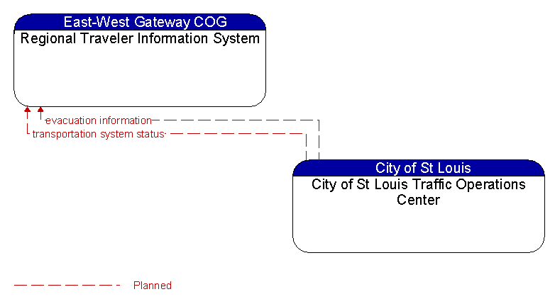 Regional Traveler Information System to City of St Louis Traffic Operations Center Interface Diagram
