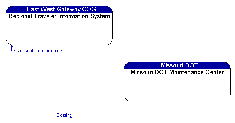 Regional Traveler Information System to Missouri DOT Maintenance Center Interface Diagram