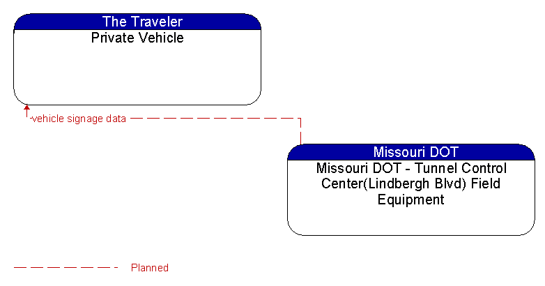 Private Vehicle to Missouri DOT - Tunnel Control Center(Lindbergh Blvd) Field Equipment Interface Diagram