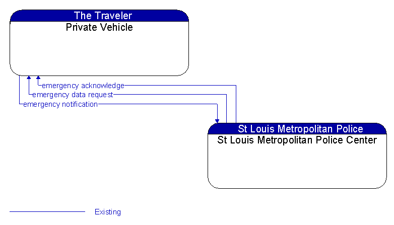 Private Vehicle to St Louis Metropolitan Police Center Interface Diagram