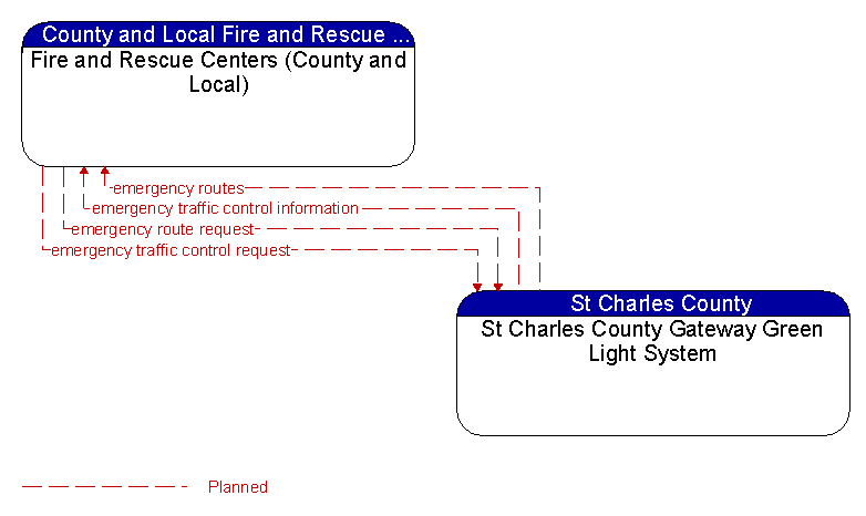 Fire and Rescue Centers (County and Local) to St Charles County Gateway Green Light System Interface Diagram