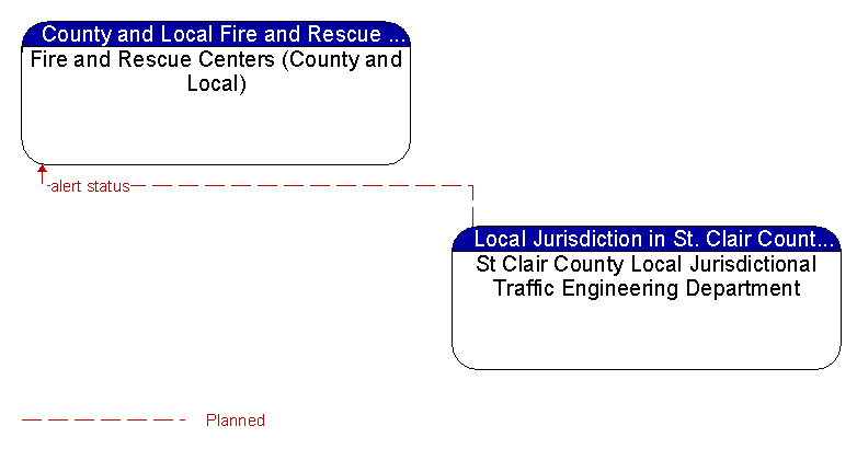 Fire and Rescue Centers (County and Local) to St Clair County Local Jurisdictional Traffic Engineering Department Interface Diagram