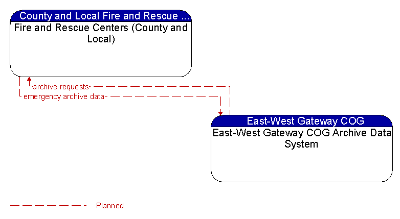 Fire and Rescue Centers (County and Local) to East-West Gateway COG Archive Data System Interface Diagram