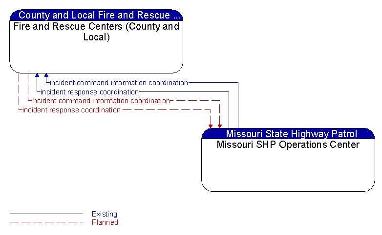 Fire and Rescue Centers (County and Local) to Missouri SHP Operations Center Interface Diagram