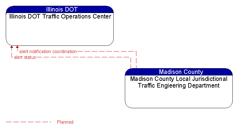 Illinois DOT Traffic Operations Center to Madison County Local Jurisdictional Traffic Engieering Department Interface Diagram