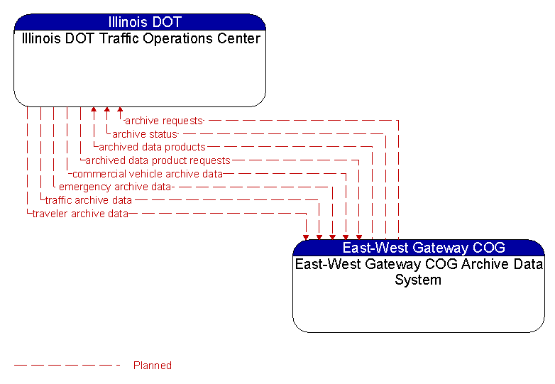 Illinois DOT Traffic Operations Center to East-West Gateway COG Archive Data System Interface Diagram