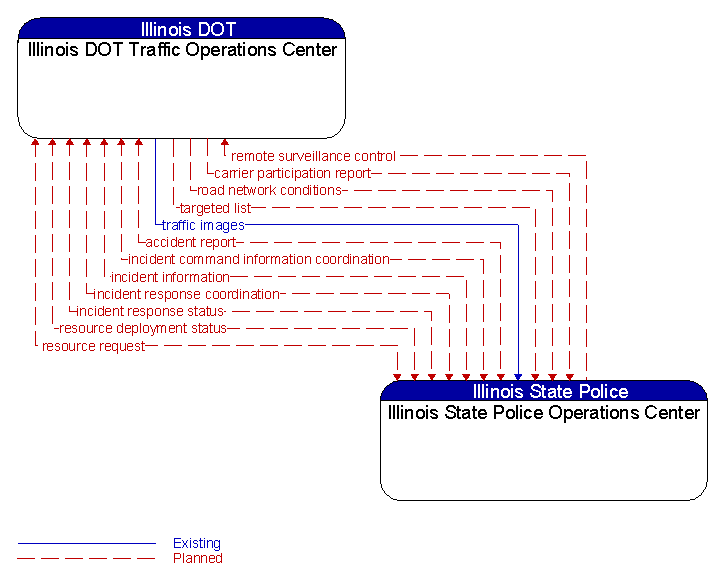 Illinois DOT Traffic Operations Center to Illinois State Police Operations Center Interface Diagram