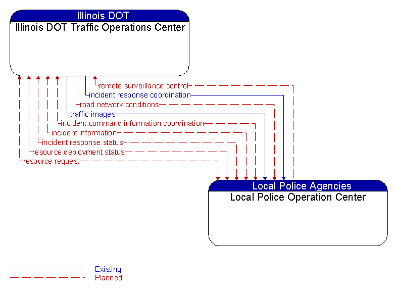 Illinois DOT Traffic Operations Center to Local Police Operation Center Interface Diagram