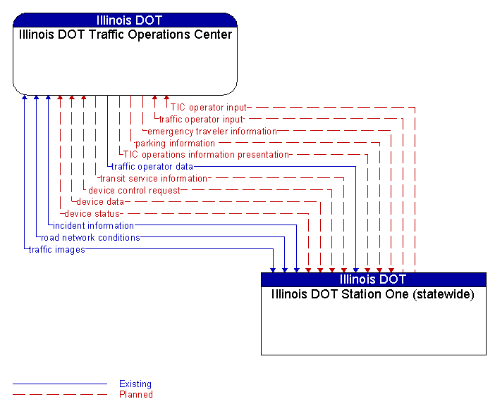 Illinois DOT Traffic Operations Center to Illinois DOT Station One (statewide) Interface Diagram